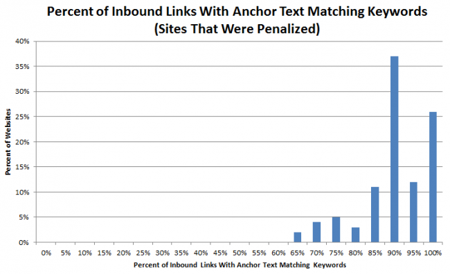 Ankertext-Backlinks